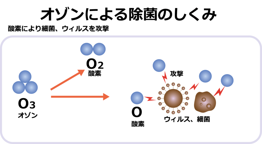 オゾン脱臭の仕組み